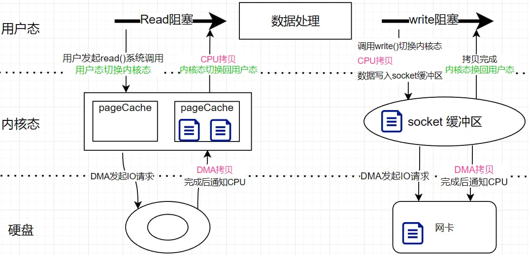 传统io读写
