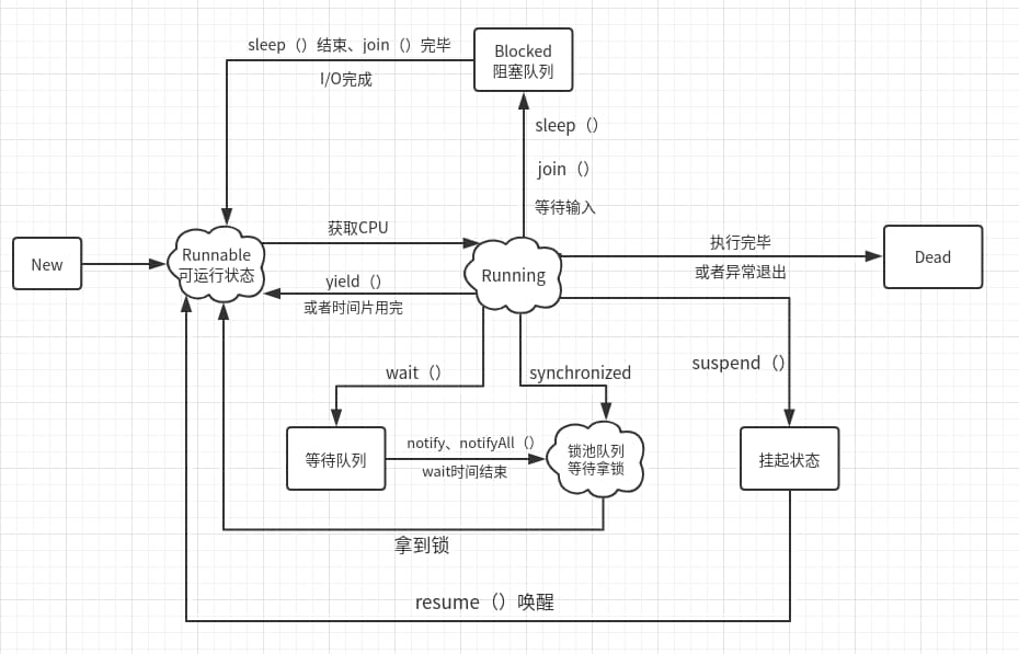 线程状态