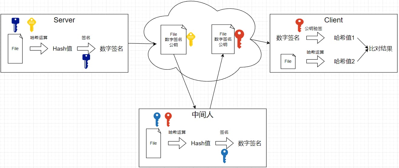 数字签名中间人