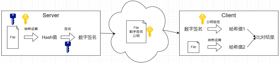 数字签名
